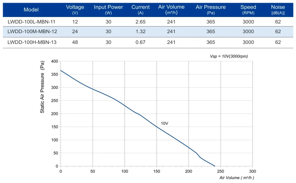 LWDD-100H-MBN-13 Performance curve (P-Q)