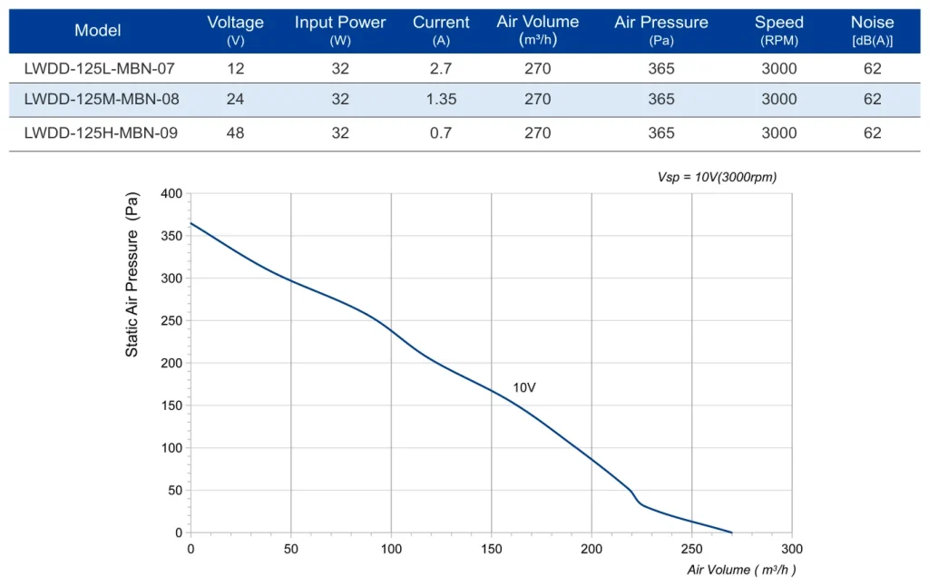LWDD-125L-MBN-07 Performance curve (P-Q)
