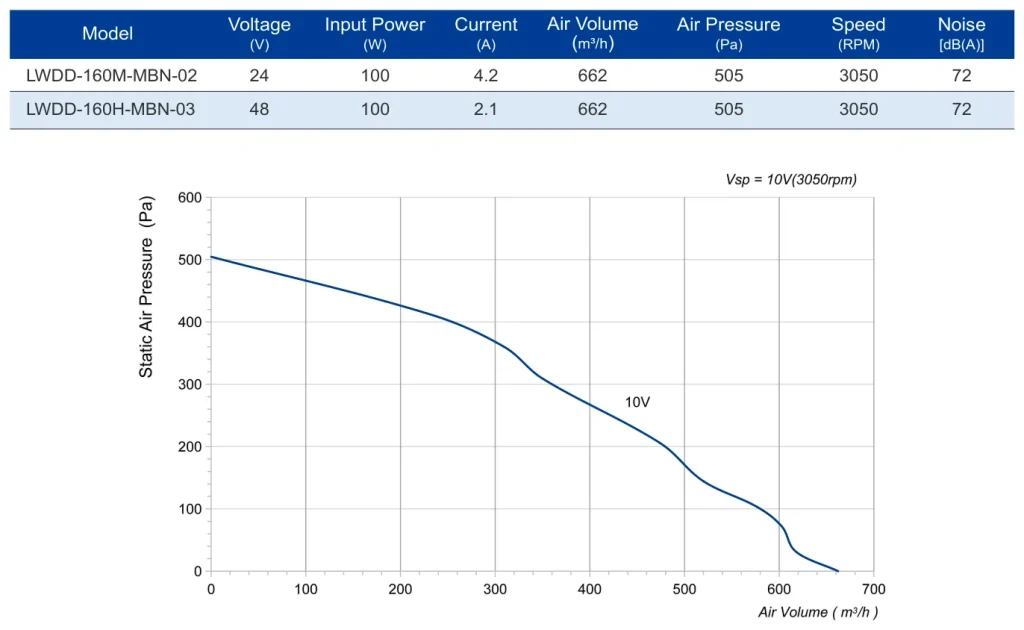LWDD-160M-MBN-02 Performance curve (P-Q)