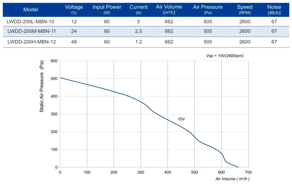LWDD-200L-MBN-10 Performance curve (P-Q)