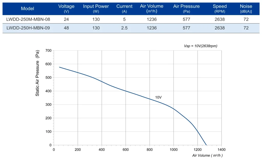 LWDD-250H-MBN-09 Performance curve (P-Q)