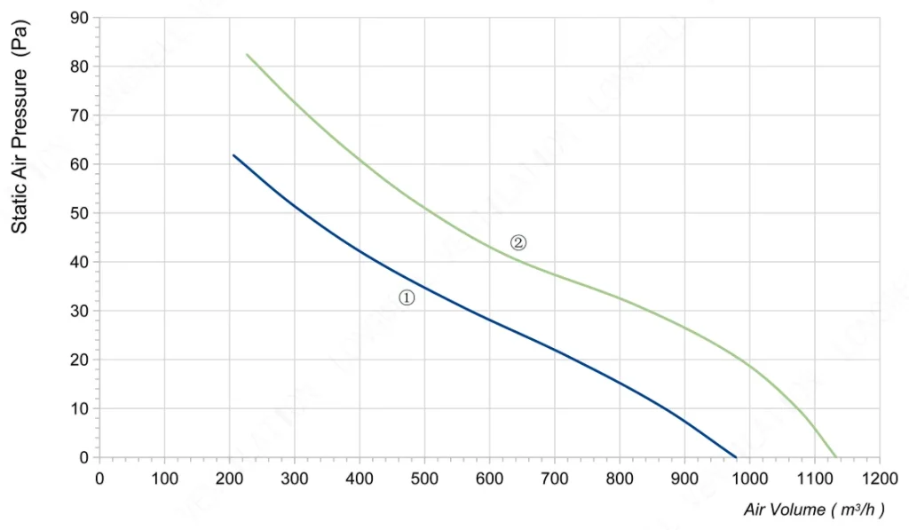 LWAA4E250B-7MKB-19 Performance curve (P-Q)