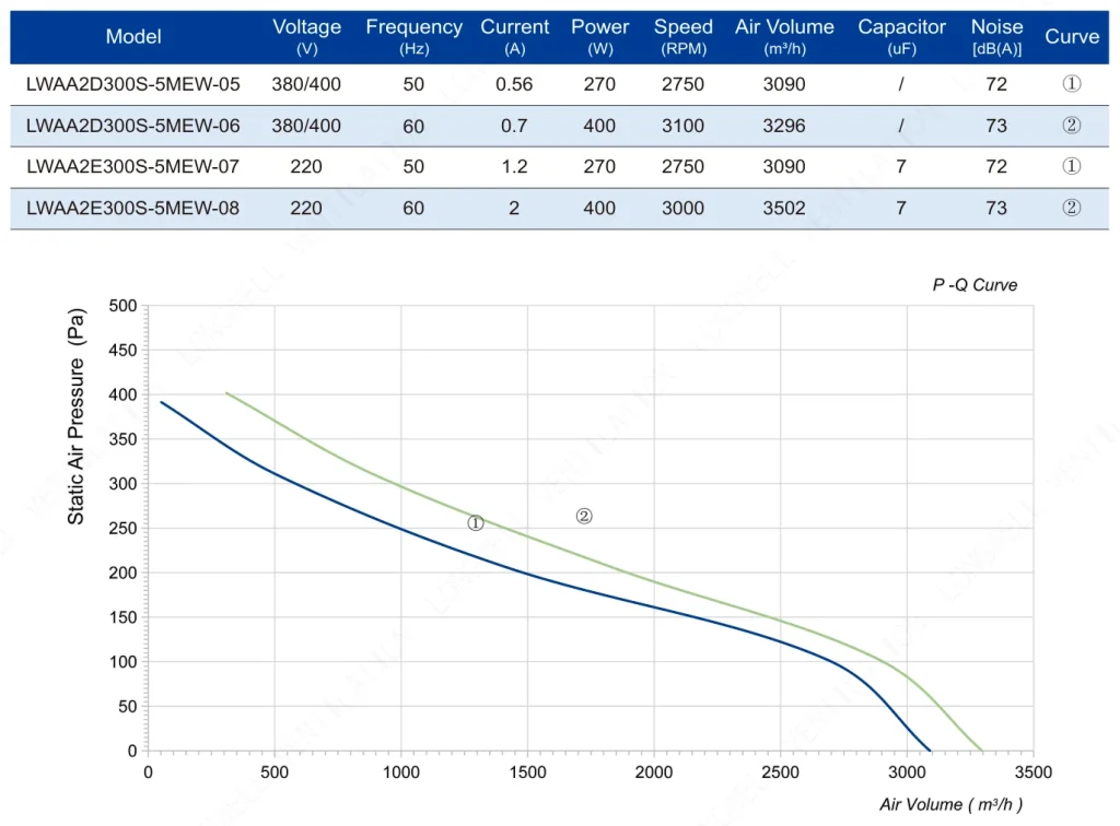LWAA2D300S-5MEW-06 Performance curve (P-Q)