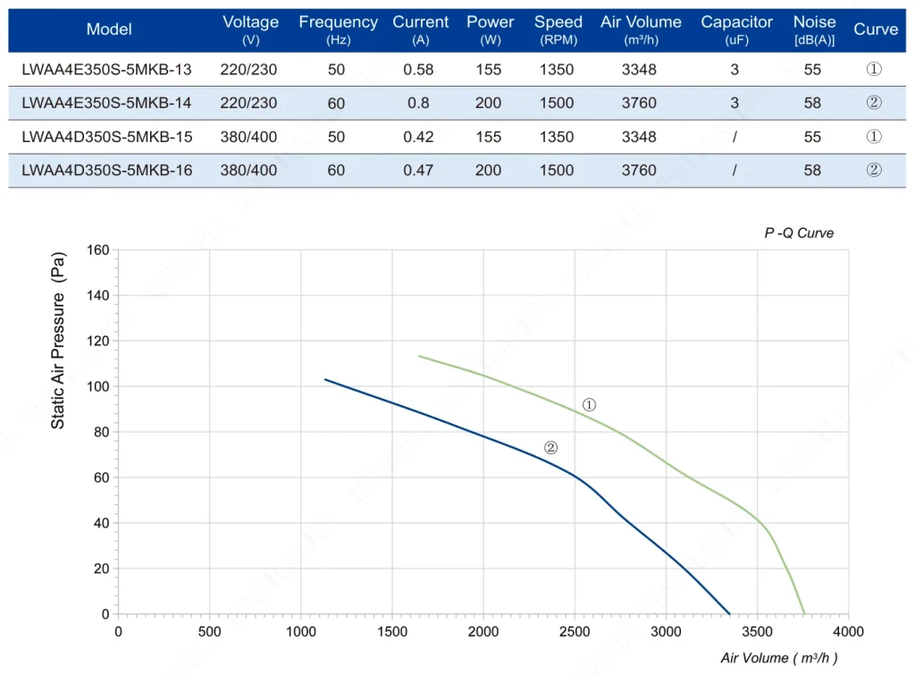 LWAA4E350S-5MKB-14 Performance curve (P-Q)