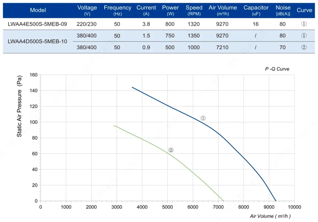 LWAA4D500S-5MEB-10 Performance curve (P-Q)