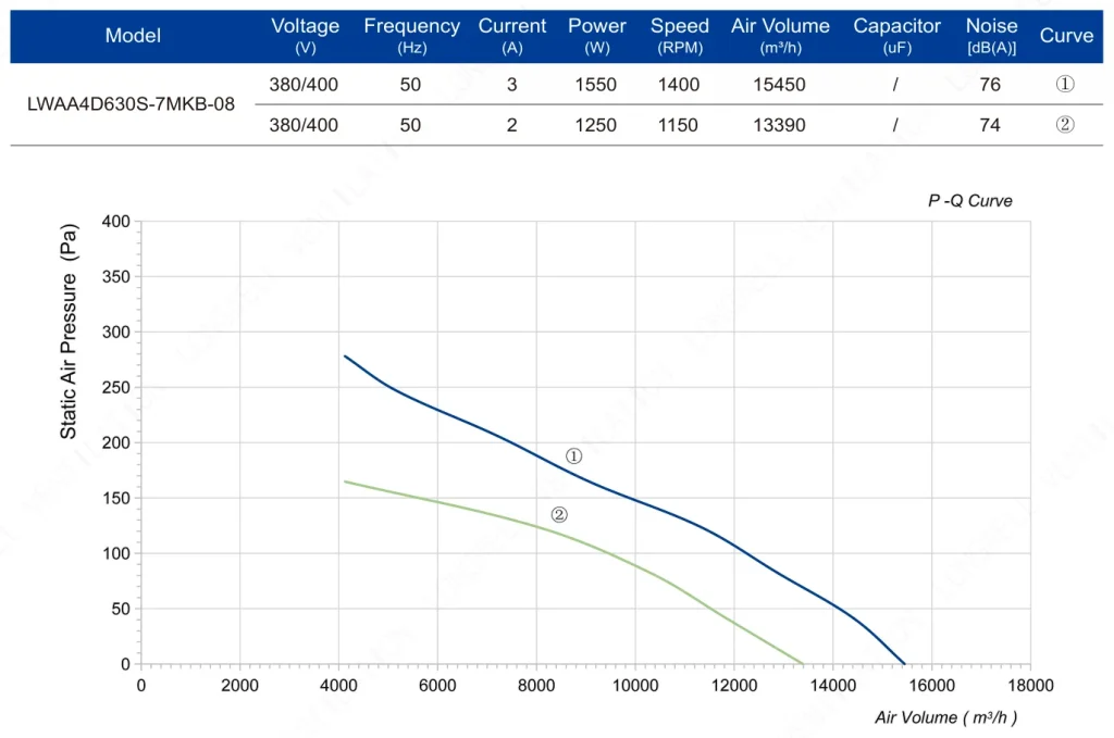 LWAA4D630S-7MKB-08 Performance curve (P-Q)