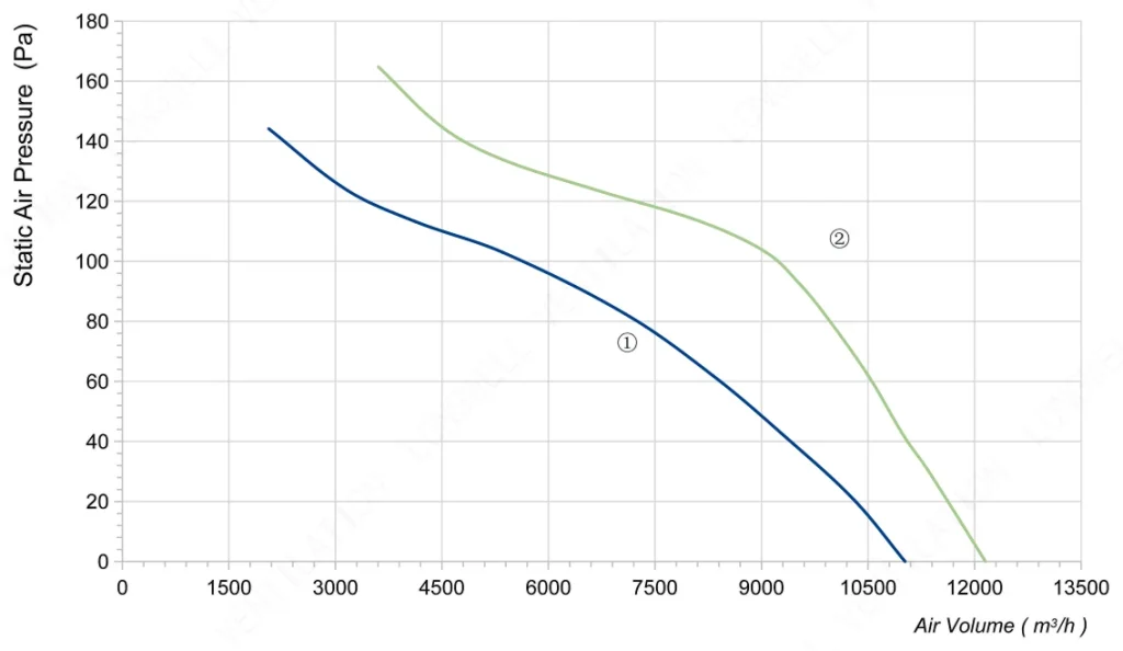 LWAA6D630B-5MKB-12 Performance curve (P-Q)