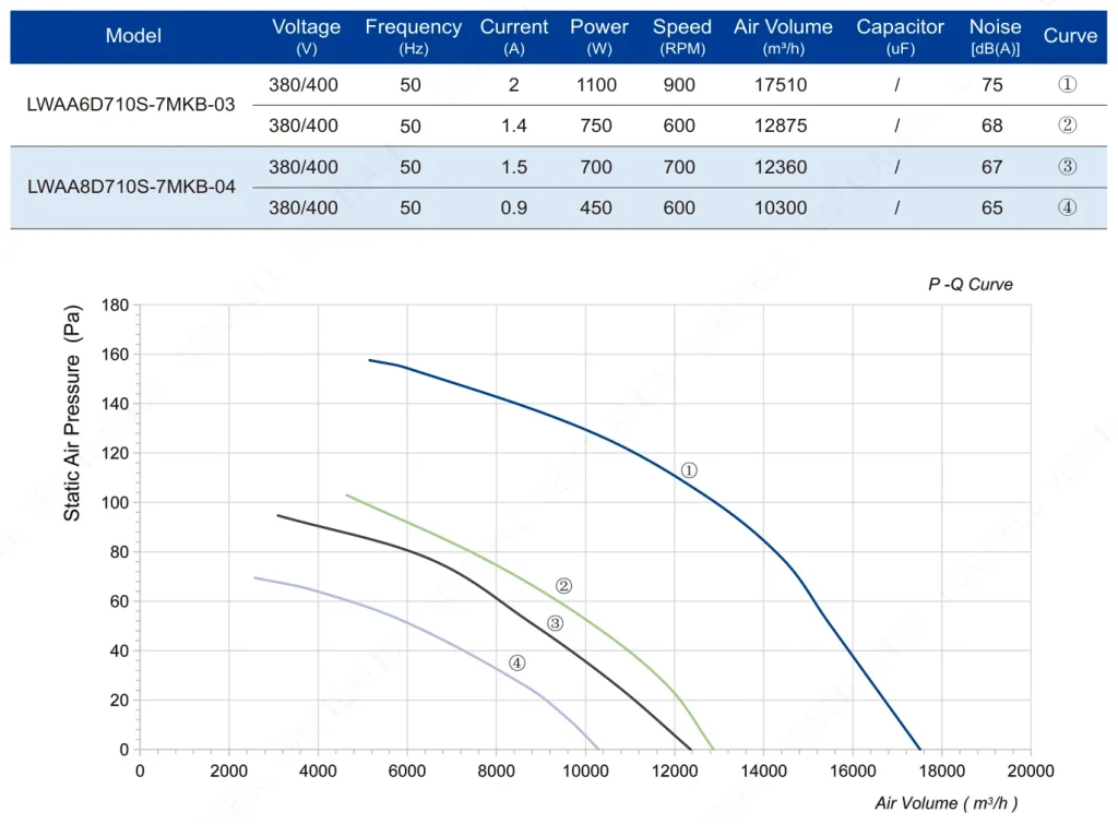 LWAA8D710S-7MKB-04 Performance curve (P-Q)