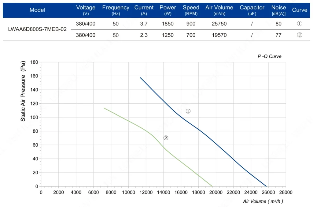 LWAA6D800S-7MEB-02 Performance curve (P-Q)