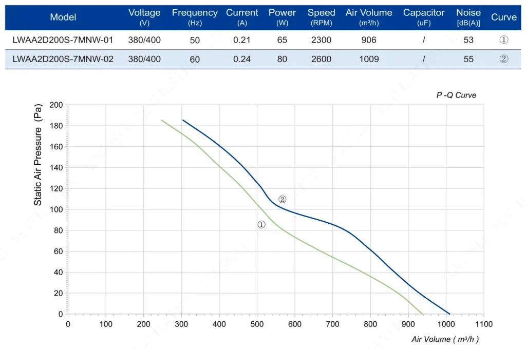 LWAA2D200S-7MNW-02 Performance curve (P-Q)
