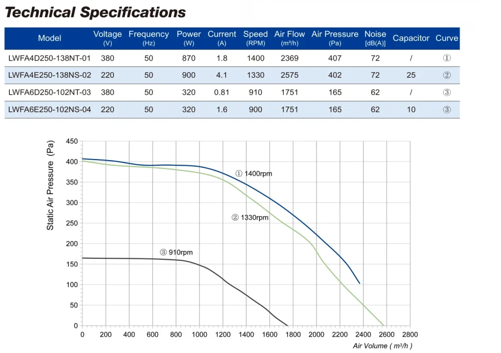 LWFA4E250-138NS-02 Performance curve (P-Q)