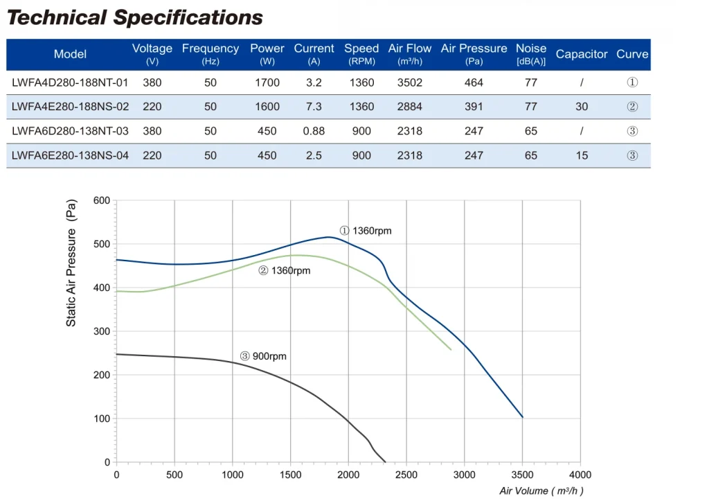 LWFA4D280-188NT-01 Performance curve (P-Q)