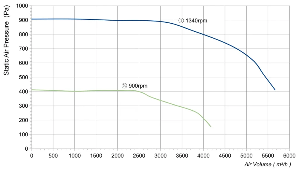 LWFA6D355-188NT-02 Performance curve (P-Q)