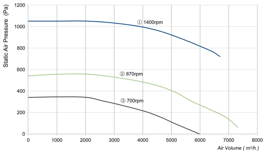 LWFA4D400-188NT-01 Performance curve (P-Q)