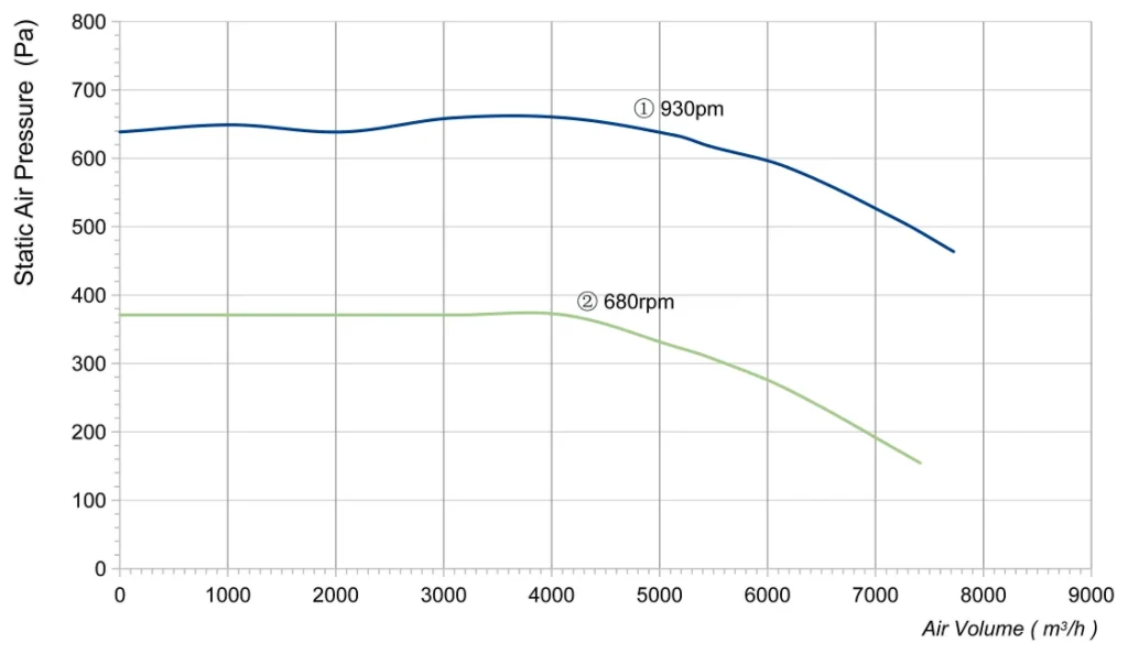 LWFA8D450-188NT-02 Performance curve (P-Q)