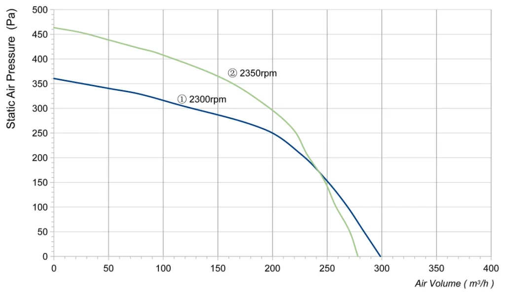 LWFA2E133-092NS-02 Performance curve (P-Q)