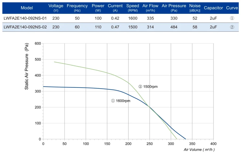 LWFA2E140-092NS-02 Performance curve (P-Q)