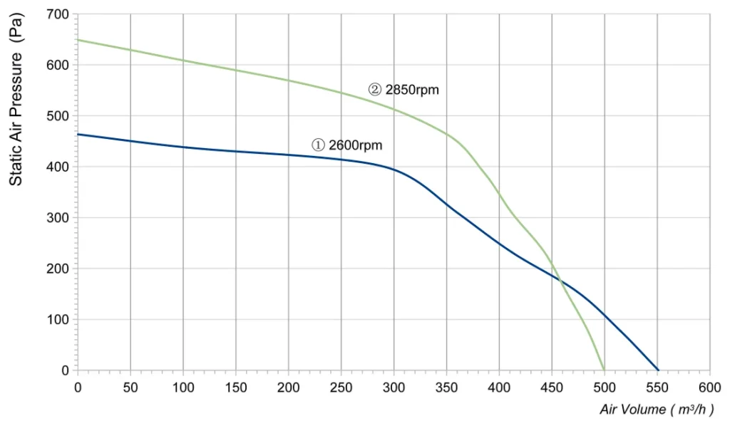 LWFA2E150-092NS-02 Performance curve (P-Q)