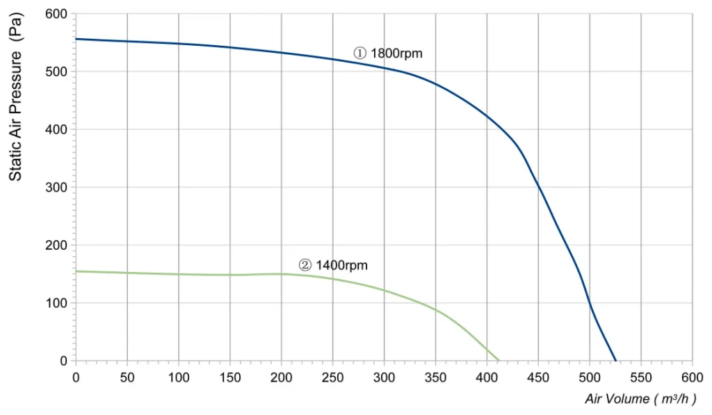 LWFA4E160-092NS-02 Performance curve (P-Q)