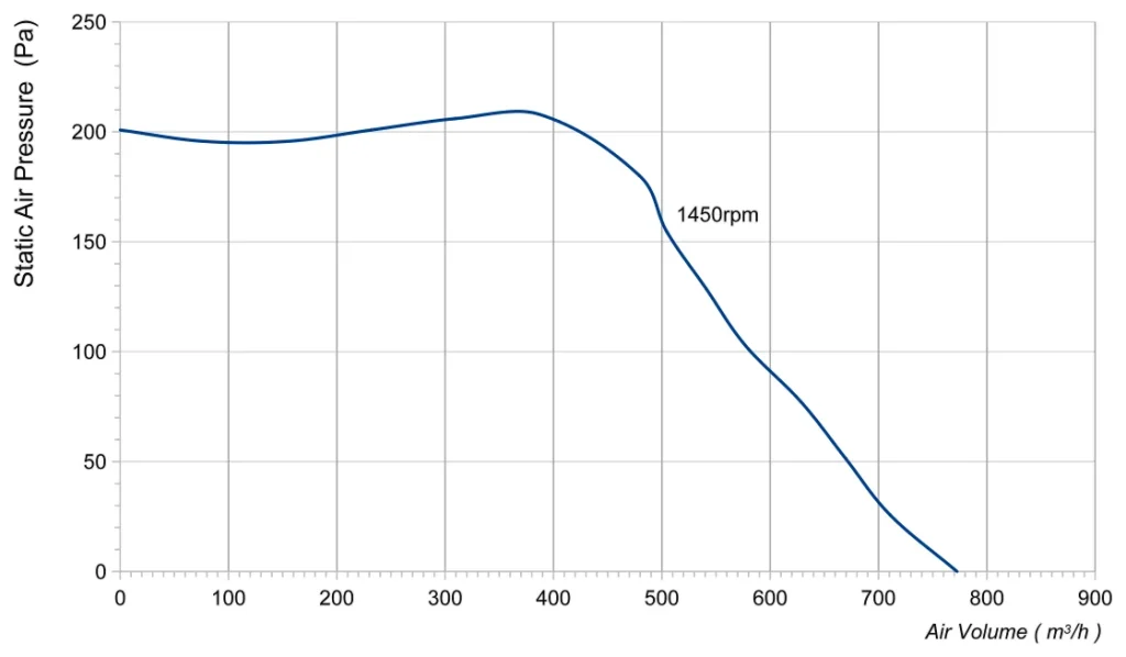 LWFA4E180-092NS-01 Performance curve (P-Q)