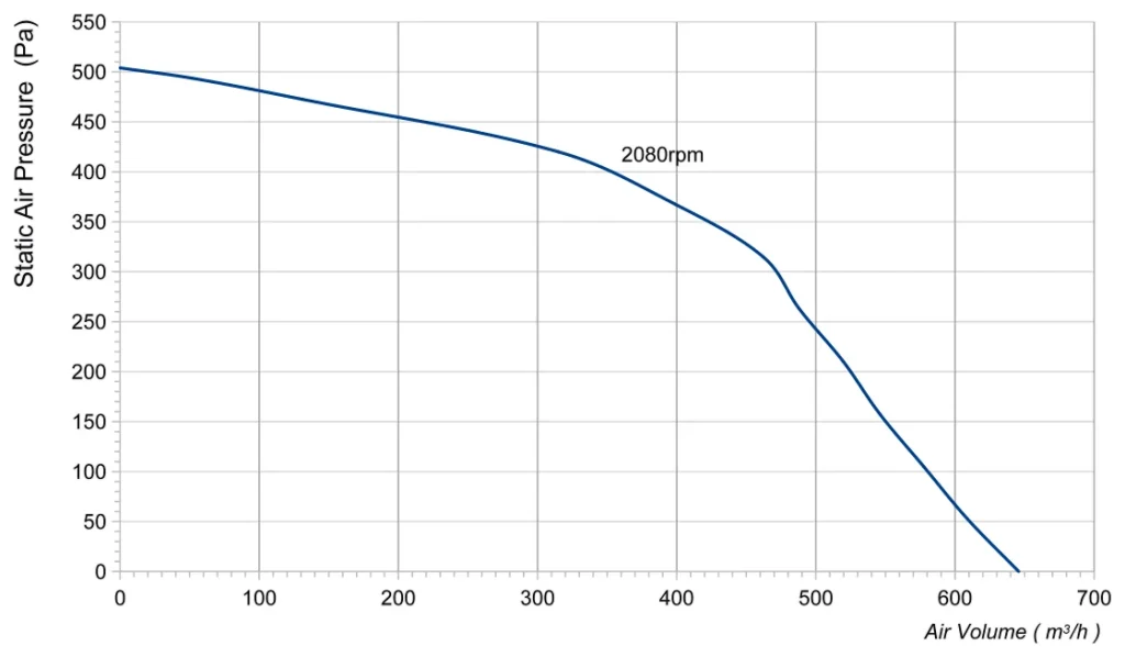 LWFA2D160-092ST-02 Performance curve (P-Q)