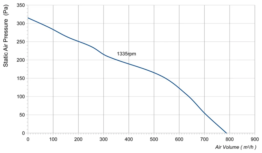 LWFA4E180-092SS-01 Performance curve (P-Q)