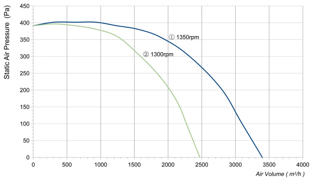 LWFA4D250-138ST-02 Performance curve (P-Q)