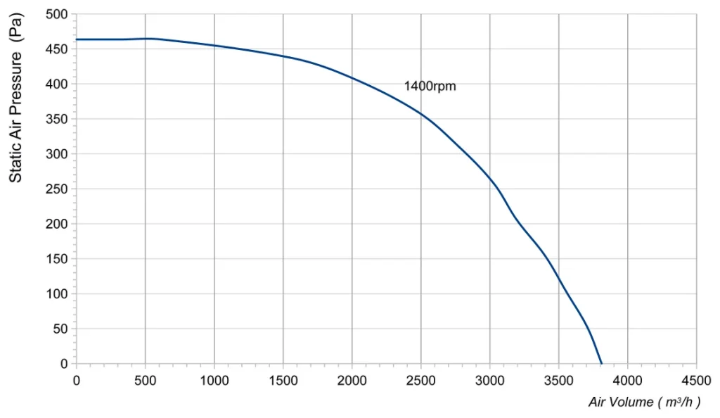 LWFA4D280-188ST-01 Performance curve (P-Q)