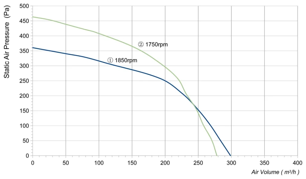 LWFA2E133-092SS-01 Performance curve (P-Q)