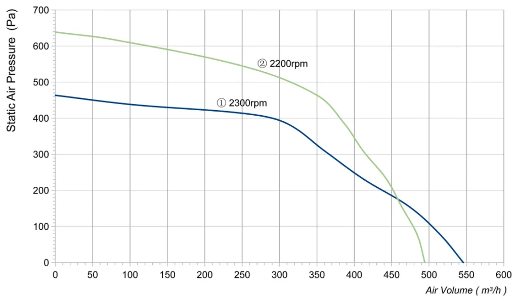 LWFA2E150-092SS-01 Performance curve (P-Q)