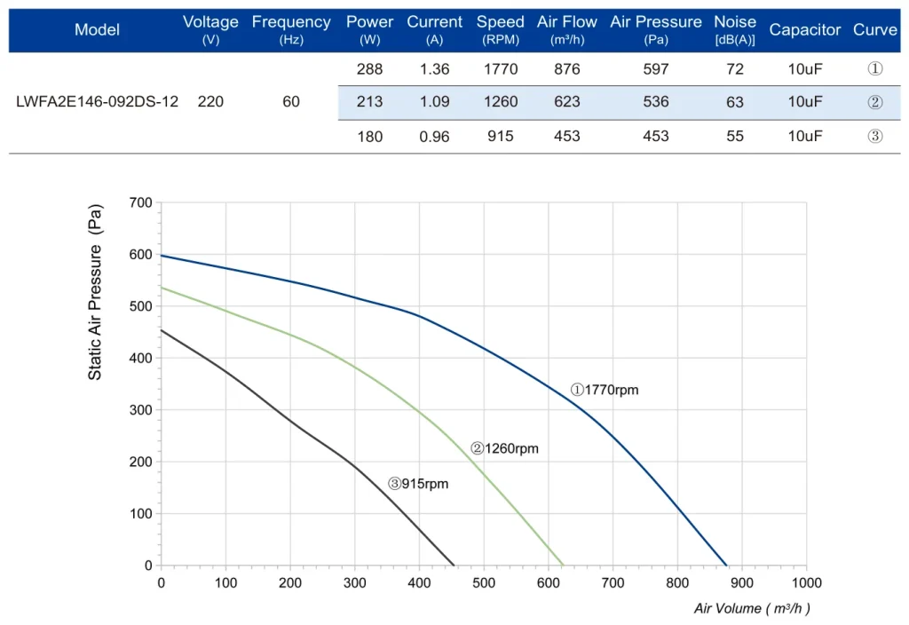 LWFA2E146-092DS-12 Performance curve (P-Q)