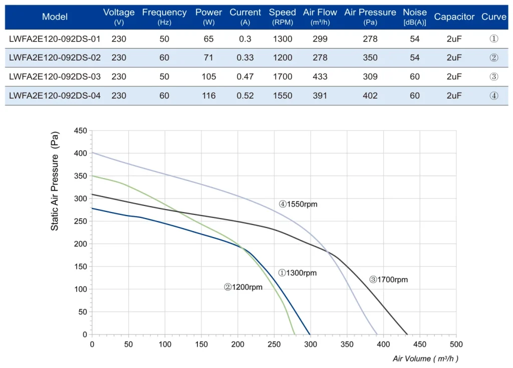 LWFA2E120-092DS-04 Performance curve (P-Q)