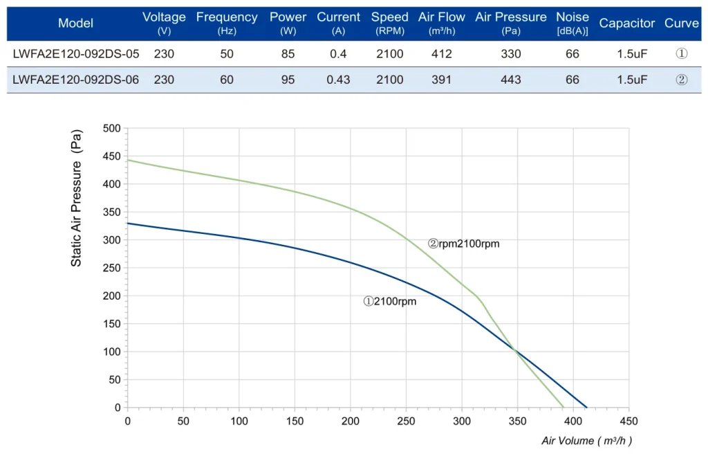 LWFA2E120-092DS-06 Performance curve (P-Q)