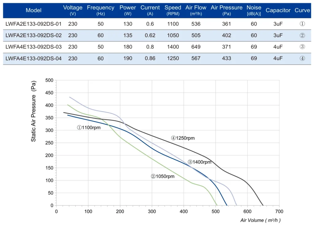 LWFA2E133-092DS-01 Performance curve (P-Q)