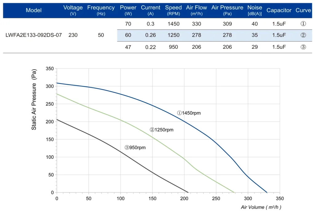 LWFA2E133-092DS-07 Performance curve (P-Q)