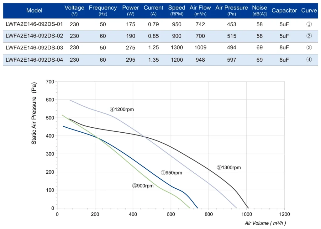 LWFA2E146-092DS-02 Performance curve (P-Q)