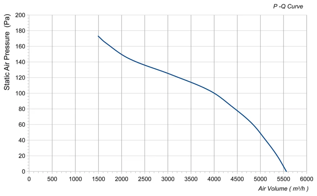 LWAA4D450S-5MEW-23 Performance curve (P-Q)