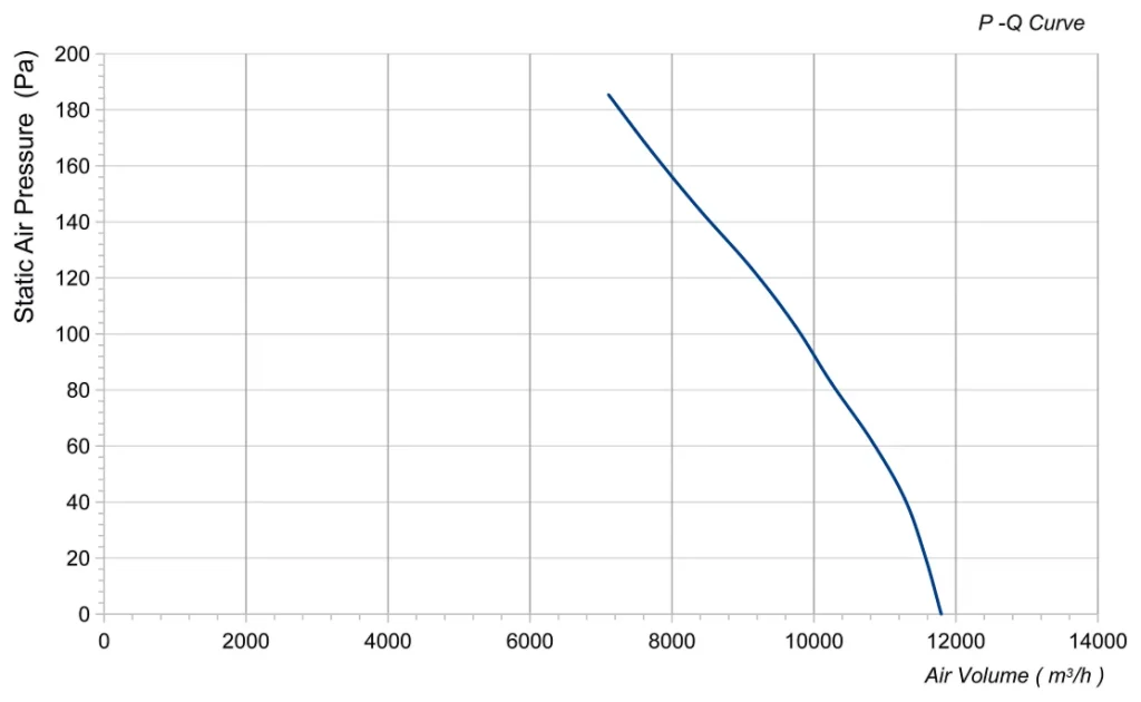 LWAA4D600B-5MEW-10 Performance curve (P-Q)