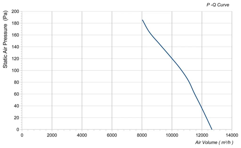 LWAA4D630S-5MEW-14 Performance curve (P-Q)