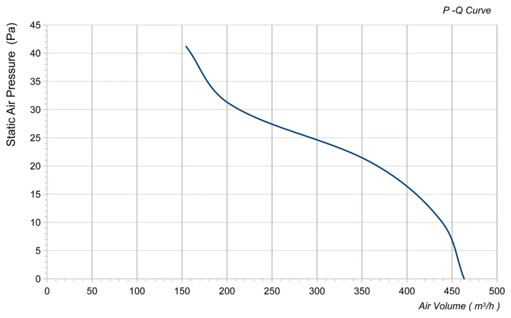 LWAA4E200S-5MEW-19 Performance curve (P-Q)