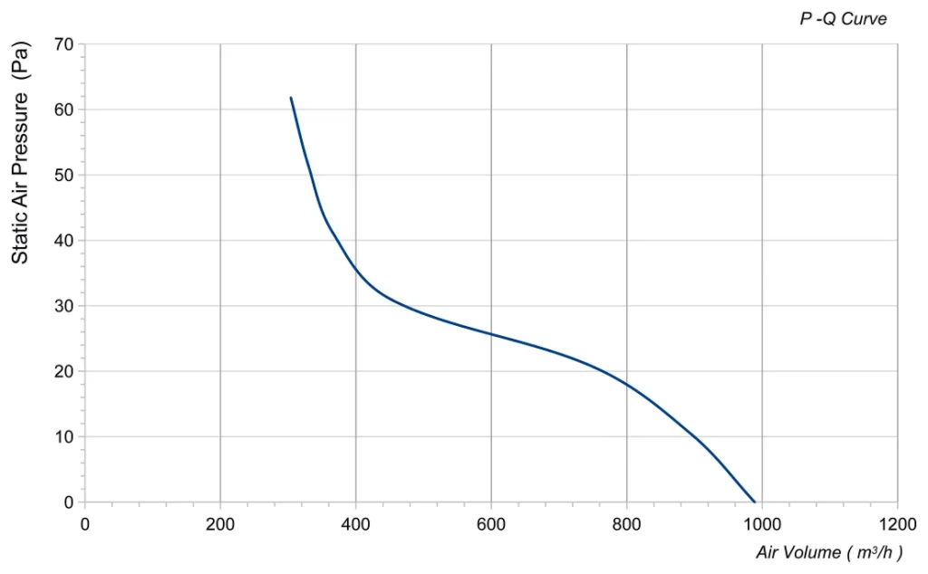 LWAA4E250B-5MEW-23 Performance curve (P-Q)