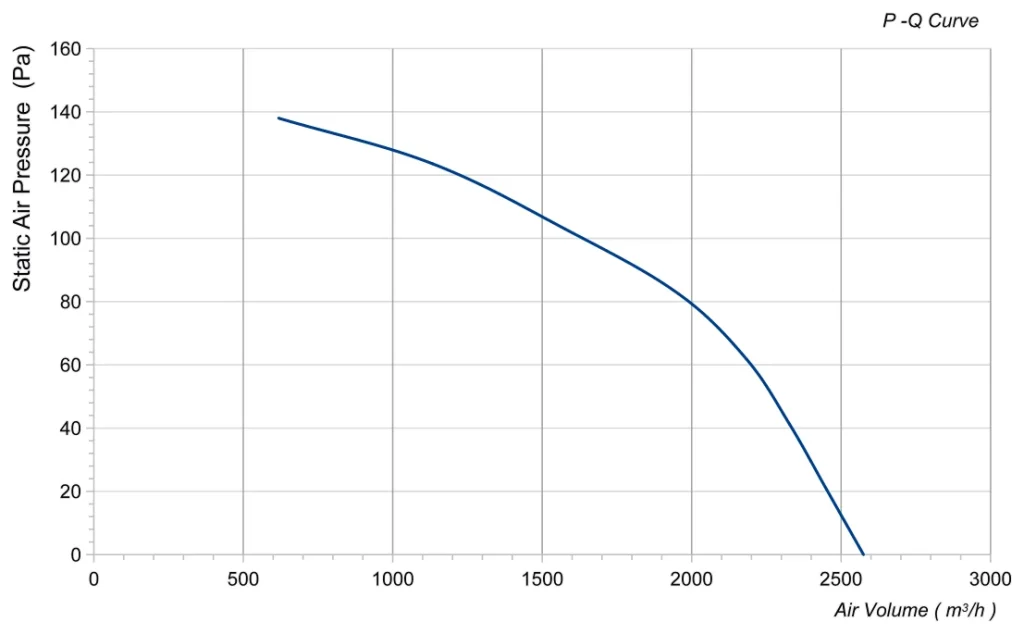 LWAA2E300S-5MEW-14 Performance curve (P-Q)