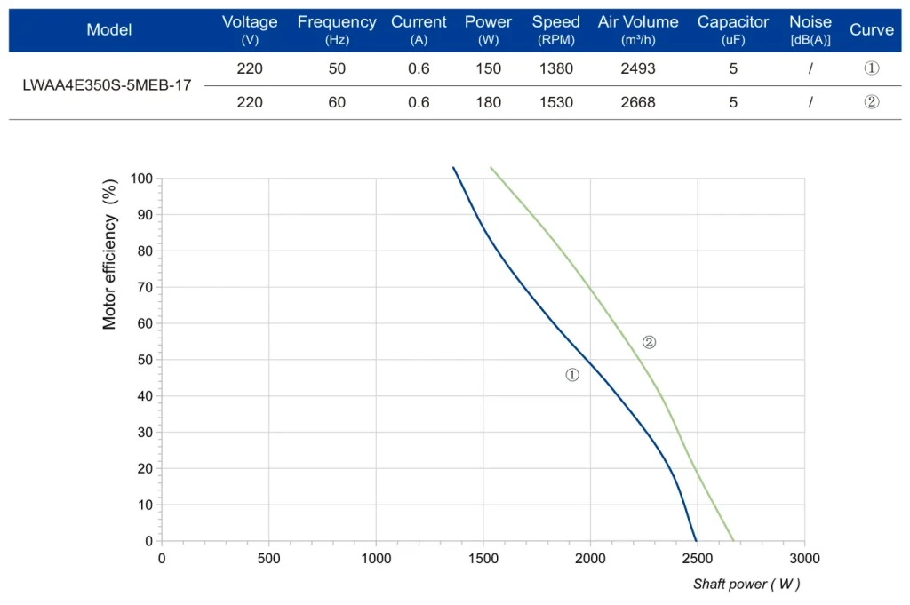 LWAA4E350S-5MEB-17 Performance curve (P-Q)