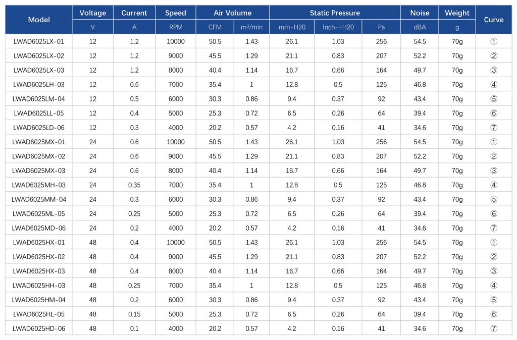 LWAD6038MD-05 Performance curve (P-Q)