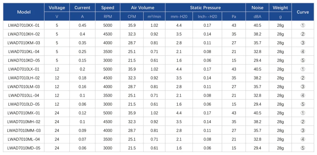 LWAD7010LM-03 Performance curve (P-Q)