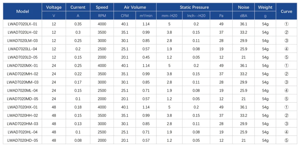 LWAD7020LH-02 Performance curve (P-Q)
