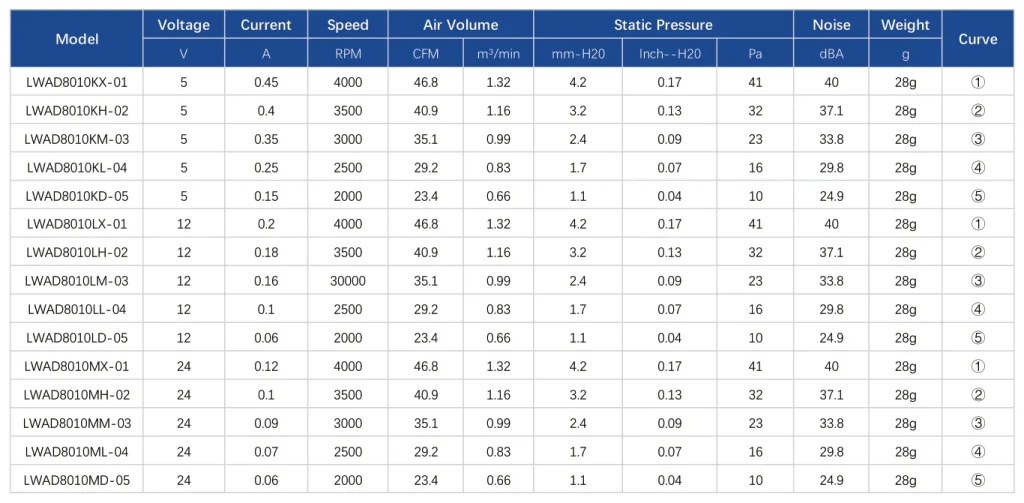 LWAD8010LM-03 Performance curve (P-Q)