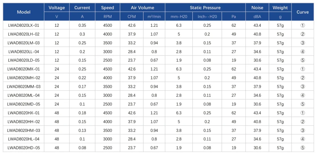 LWAD8020LX-01 Performance curve (P-Q)