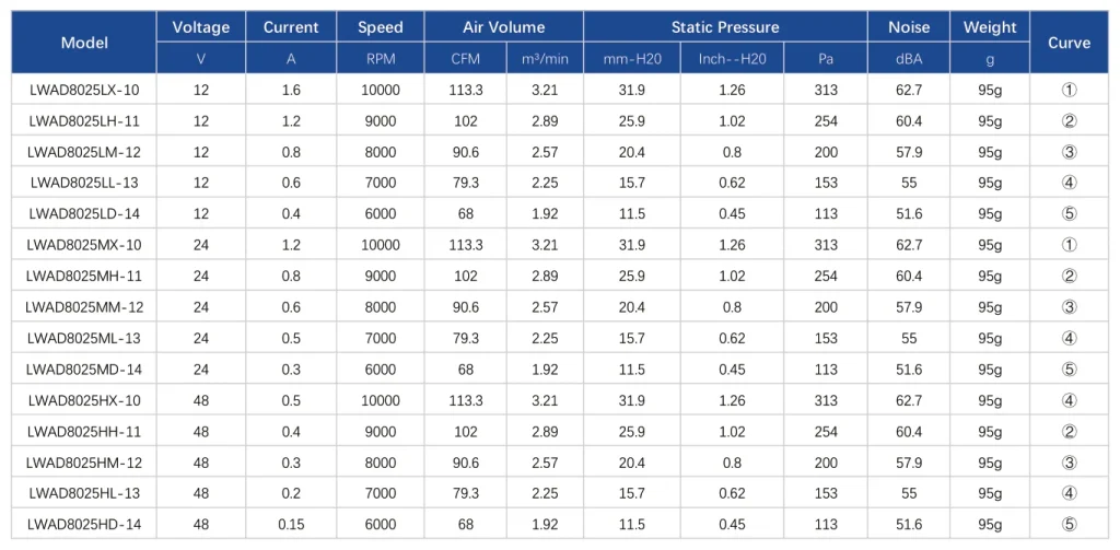 LWAD8025LL-13 Performance curve (P-Q)
