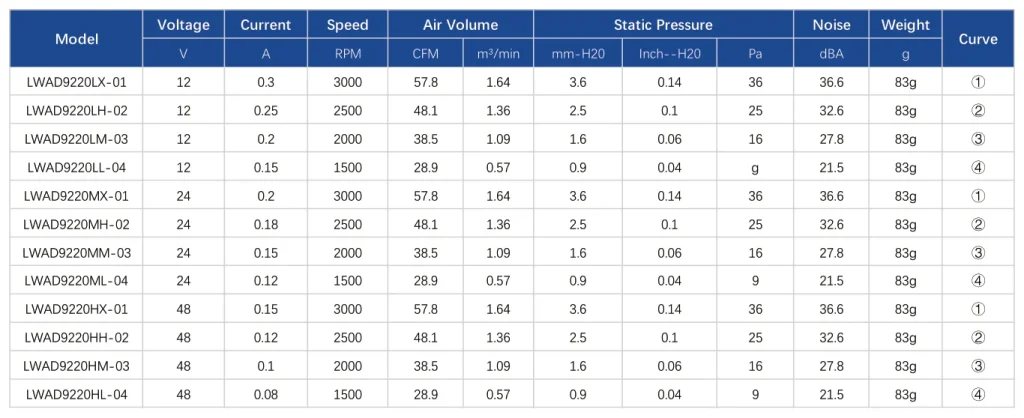 LWAD9220LX-01 Performance curve (P-Q)